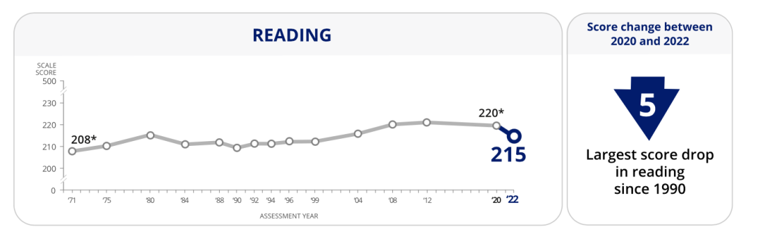 NAEP reading scores