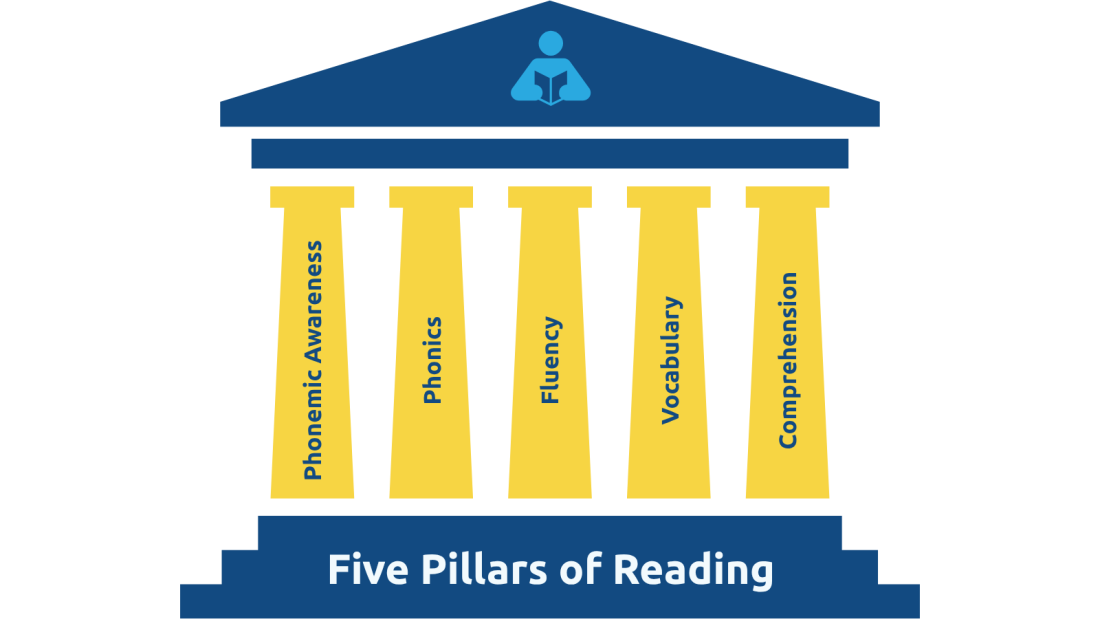Column building with the five pillars of reading