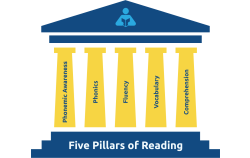 Column building with the five pillars of reading
